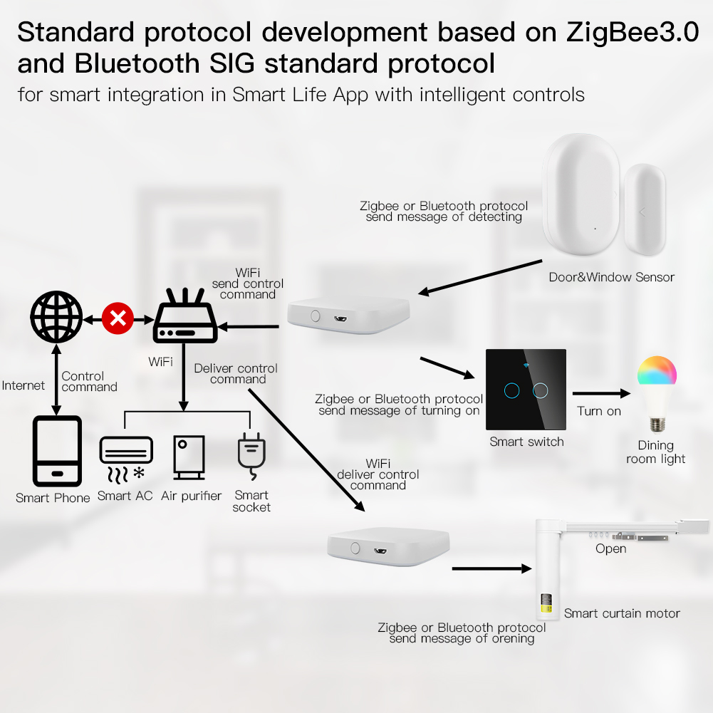 MOES Multi-mode Smart Gateway  - Smart Home Hub Matter ulasan dan harga